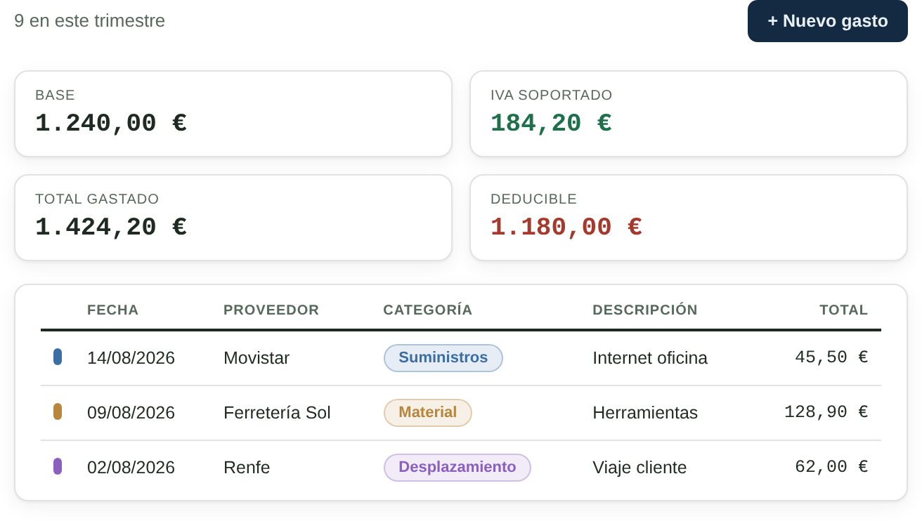 Resumen de gastos con base, IVA soportado, total gastado y deducible, y tabla de gastos por línea en Copermiq